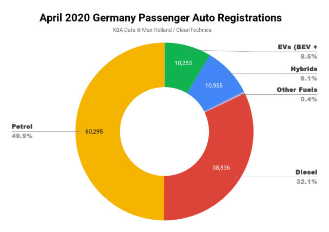疫情間歐洲多國電動車銷量為何飆升？5月法國電動車份額同比增三倍