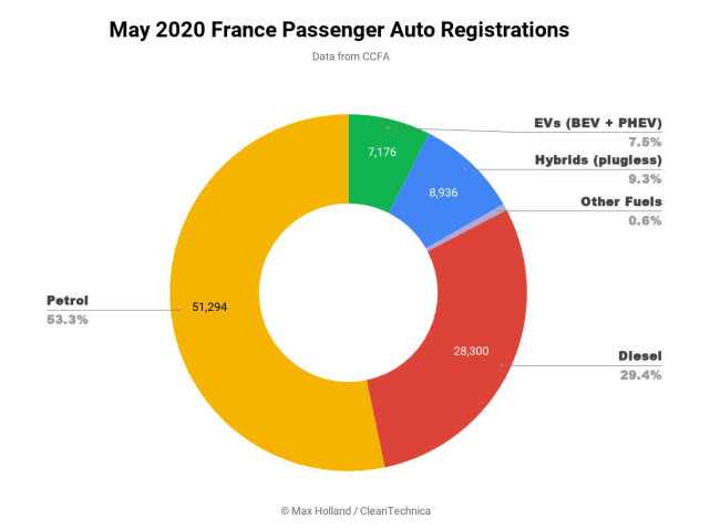 疫情間歐洲多國電動車銷量為何飆升？5月法國電動車份額同比增三倍