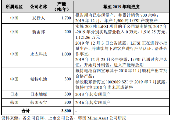 全球范圍內具有LiFSI量產能力的主要公司及其產能情況