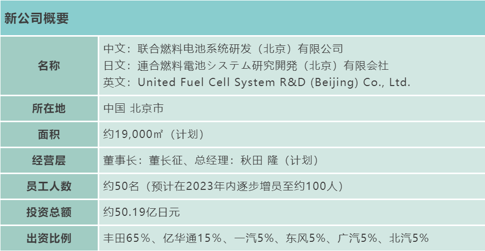 豐田牽頭成立聯(lián)合燃料電池系統(tǒng)研發(fā)公司 投資金額50.19億日元