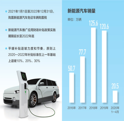 充電樁躋身新基建 安全標(biāo)準(zhǔn)升級：多項政策措施促進(jìn)新能源車消費(fèi)