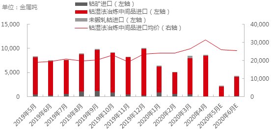 鈷原料供應(yīng)即將恢復(fù)正常 鈷鹽價(jià)格或?qū)⒗^續(xù)走低但仍有底部支撐