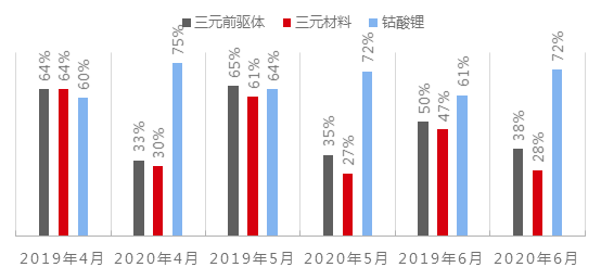 鈷原料供應(yīng)即將恢復(fù)正常 鈷鹽價(jià)格或?qū)⒗^續(xù)走低但仍有底部支撐