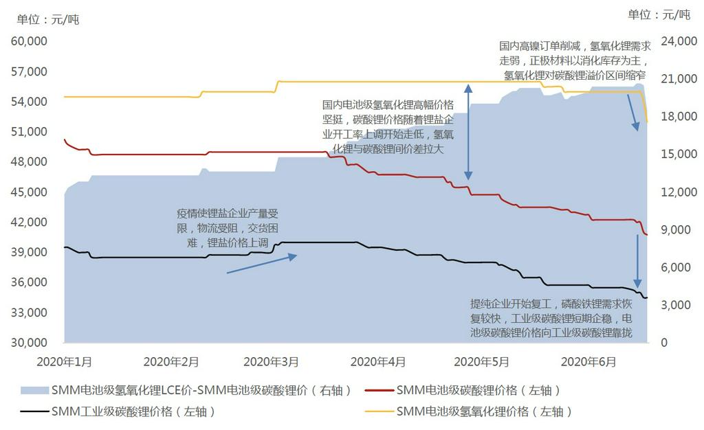 氫氧化鋰對(duì)碳酸鋰溢價(jià)區(qū)間縮窄 電池級(jí)碳酸鋰價(jià)格向工業(yè)級(jí)靠攏 氫氧化鋰對(duì)碳酸鋰溢價(jià)區(qū)間縮窄 電池級(jí)碳酸鋰價(jià)格向工業(yè)級(jí)靠攏