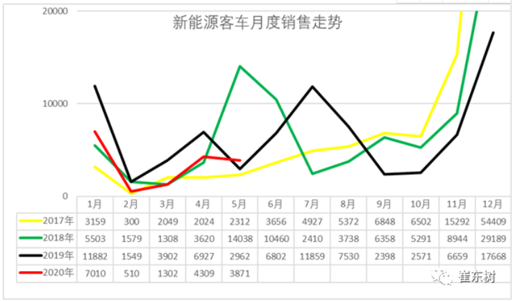 客車增長特征