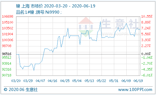 鎳價小幅下跌 今年全球鎳礦產(chǎn)量預(yù)計萎縮近20%