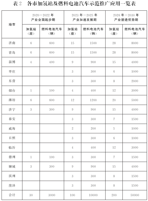 《山東省氫能產(chǎn)業(yè)中長期發(fā)展規(guī)劃（2020-2030年）》