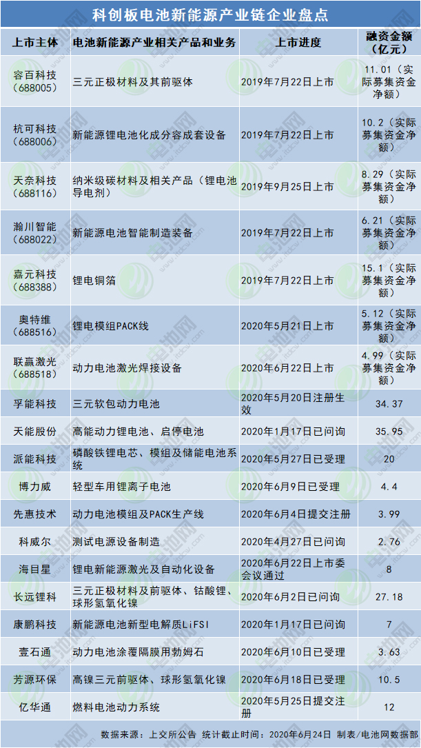 科創板電池新能源產業鏈企業盤點