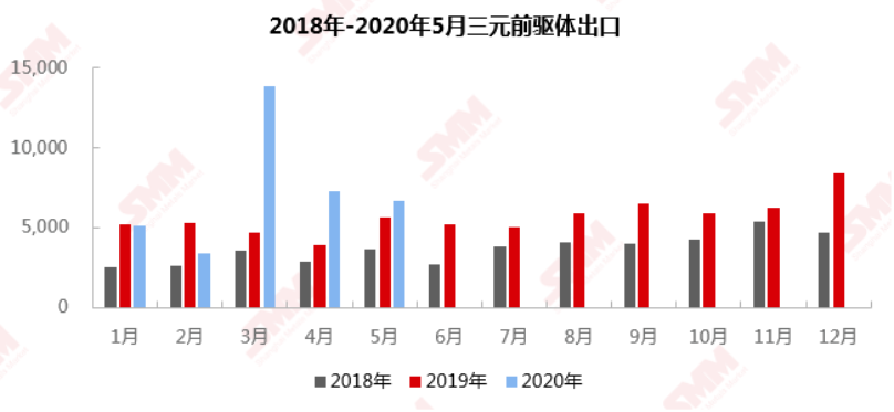 來源：SMM、中國海關