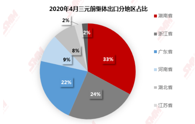來源：SMM、中國海關
