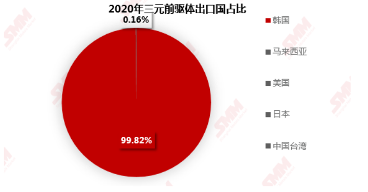 來源：SMM、中國海關