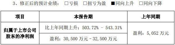 電解液銷量增長 天賜材料預(yù)計(jì)上半年盈利逾3.05億元.png