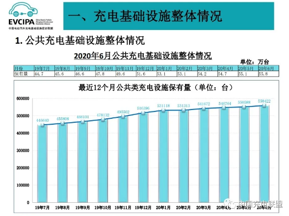 截至6月全國(guó)充電樁保有量132.2萬(wàn)臺(tái) 同比增加31.9%