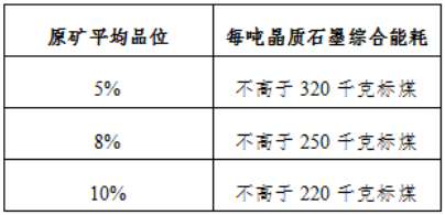 能源、水資源消耗和資源綜合利用
