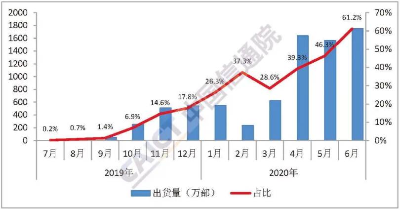 圖3  國內5G手機出貨量及占比