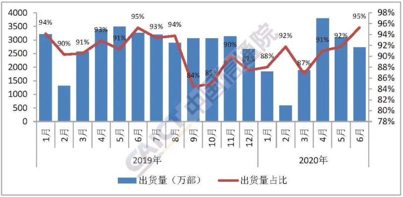 圖4  國產品牌手機出貨量及占比