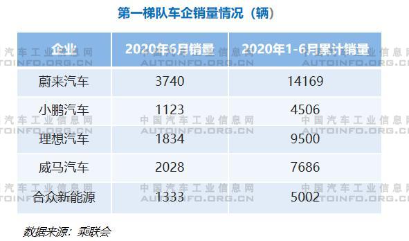 新勢(shì)力車企分級(jí)明顯 頭部車企各具規(guī)劃
