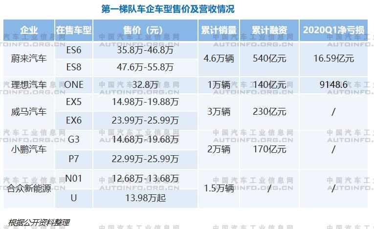 新勢(shì)力車企分級(jí)明顯 頭部車企各具規(guī)劃