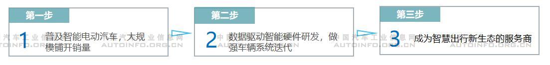 新勢(shì)力車企分級(jí)明顯 頭部車企各具規(guī)劃