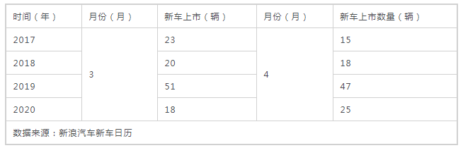 銷量不行 碼新車 這招對車企的作用還大嗎？