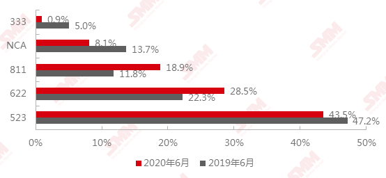 2020年和2019年6月中國三元前驅體產品結構對比