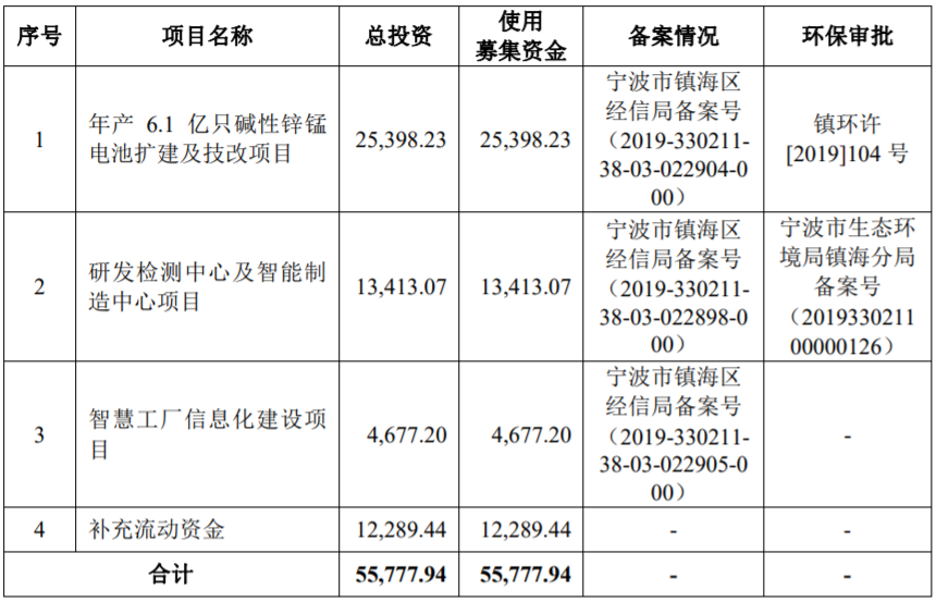 野馬電池本次發(fā)行預(yù)計募集資金總額及具體用途