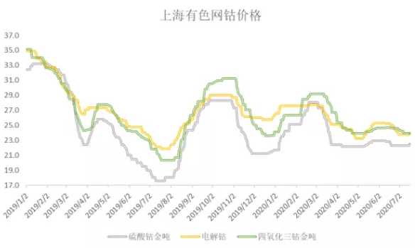 2020年三季度鈷原料分析報(bào)告 鈷價(jià)格將迎來季節(jié)性旺季
