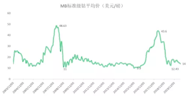 2020年三季度鈷原料分析報(bào)告 鈷價(jià)格將迎來季節(jié)性旺季