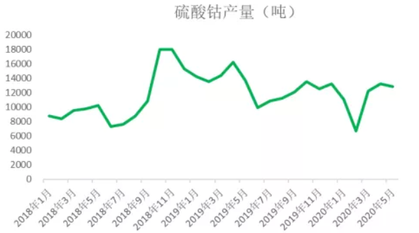 2020年三季度鈷原料分析報(bào)告 鈷價(jià)格將迎來季節(jié)性旺季