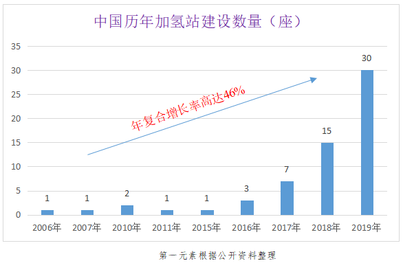 燃料電池汽車上半年僅銷售403輛 氫能汽車由熱轉冷？