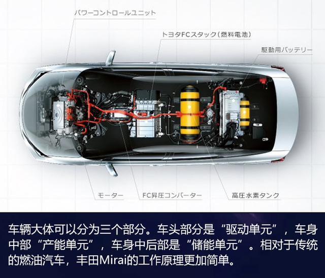 豐田“豪賭下注”的氫燃料電池  真的是未來大趨勢？
