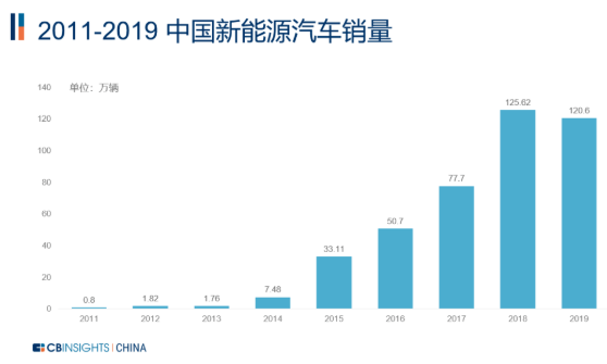 2011-2019中國新能源汽車銷量