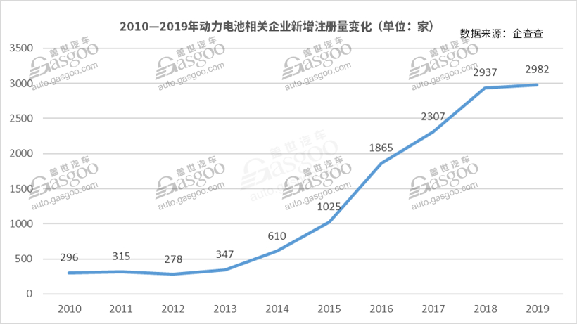 我國(guó)動(dòng)力電池相關(guān)企業(yè)達(dá)1.3萬(wàn)家  頭部企業(yè)“壟斷”趨勢(shì)加劇