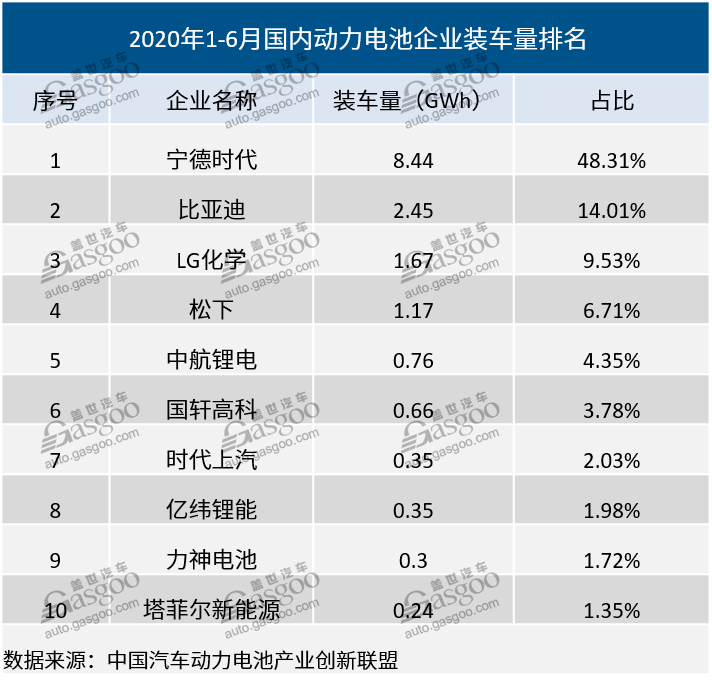 我國(guó)動(dòng)力電池相關(guān)企業(yè)達(dá)1.3萬(wàn)家  頭部企業(yè)“壟斷”趨勢(shì)加劇