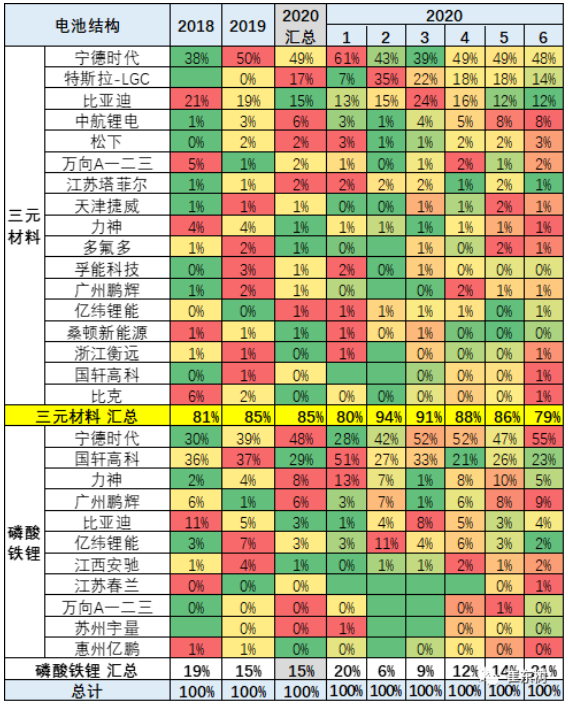 主力電池品種的廠家表現