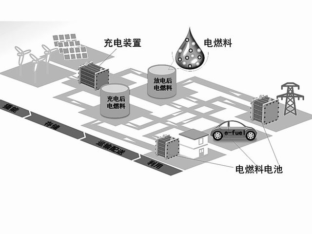 電燃料儲(chǔ)能系統(tǒng)商業(yè)運(yùn)轉(zhuǎn)示意圖
