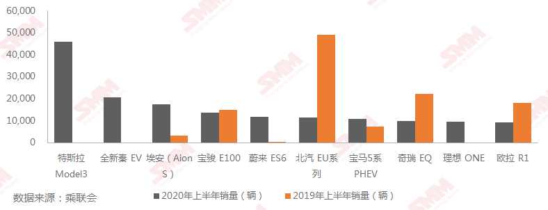 上半年新能源車市不乏閃光點 未來發展可期