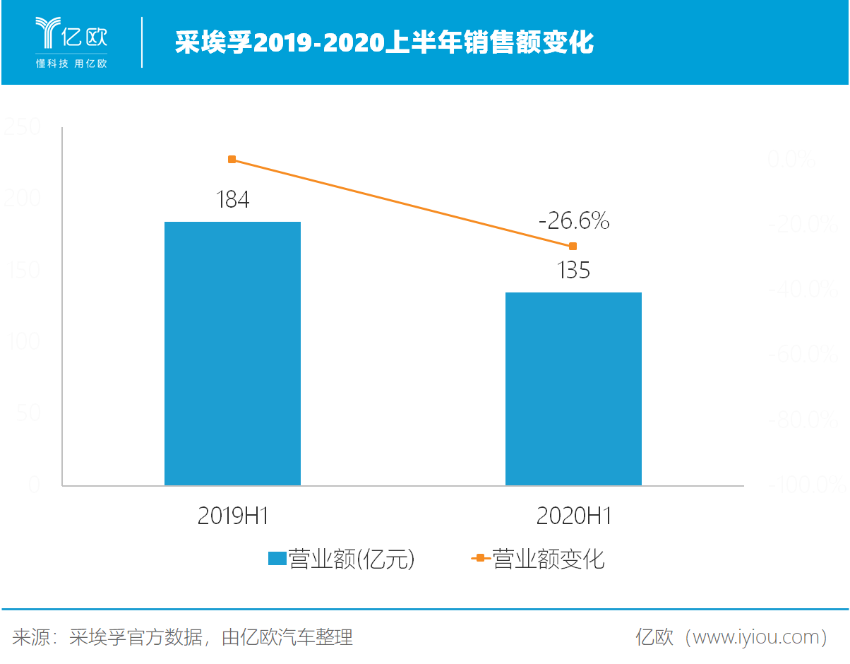 采埃孚銷售額變化