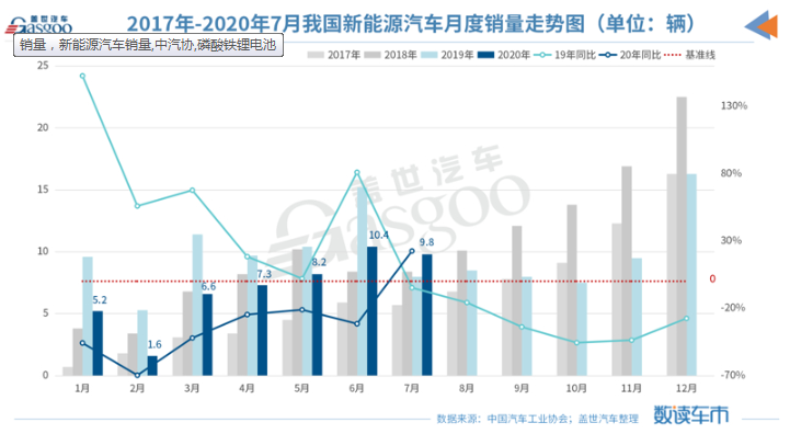 銷量，新能源汽車銷量，中汽協(xié)，磷酸鐵鋰電池