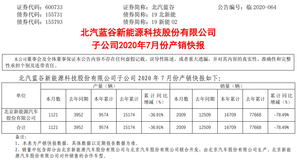 北汽新能源7月銷(xiāo)量2009輛 1-7月累計(jì)銷(xiāo)量1.67萬(wàn)輛