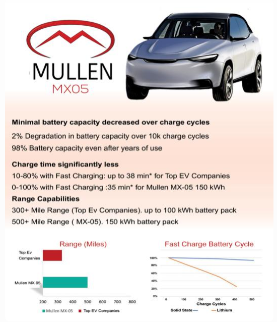 Mullen公布固態(tài)電池測(cè)試結(jié)果 電動(dòng)車?yán)m(xù)航里程最大達(dá)到1030公里
