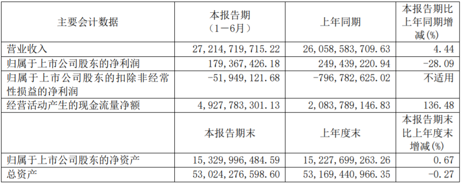 福田汽車上半年相關業績數據（單位：元）