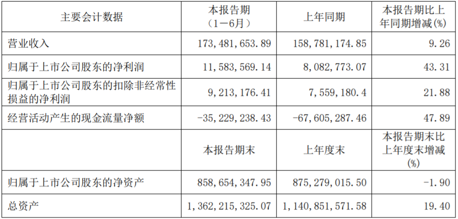 瀚川智能上半年相關(guān)業(yè)績(jī)數(shù)據(jù)（單位：元）