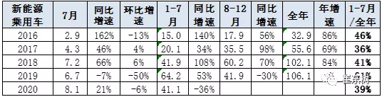 1-7月新能源乘用車批發(fā)41.1萬臺 同比降低36%