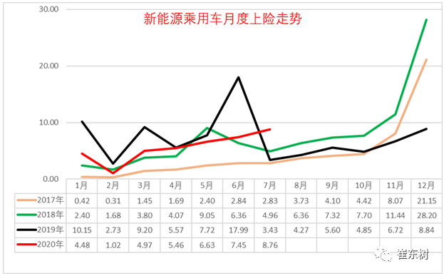 1-7月新能源乘用車批發(fā)41.1萬臺 同比降低36%