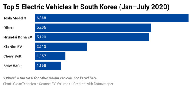 共占54%份額！韓國電動汽車市場被特斯和現(xiàn)代主導