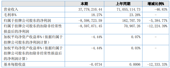 歐賽能源上半年盈利能力（單位：元）