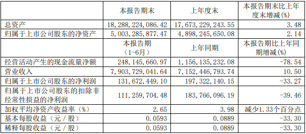 智慧能源2020年上半年主要財務數(shù)據(jù).png