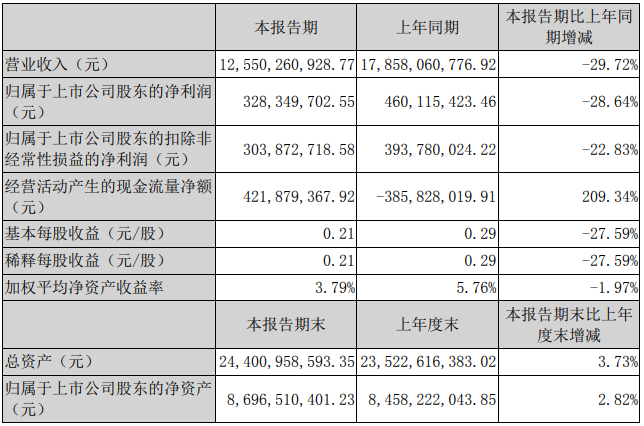 江蘇國泰上半年財務數據.png