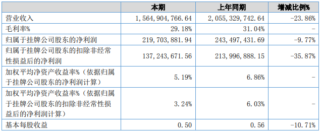 貝特瑞上半年相關財務數據